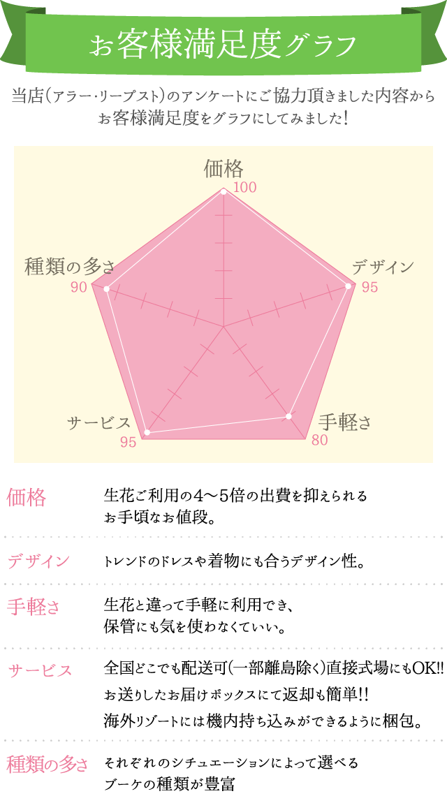 お客様満足度グラフ