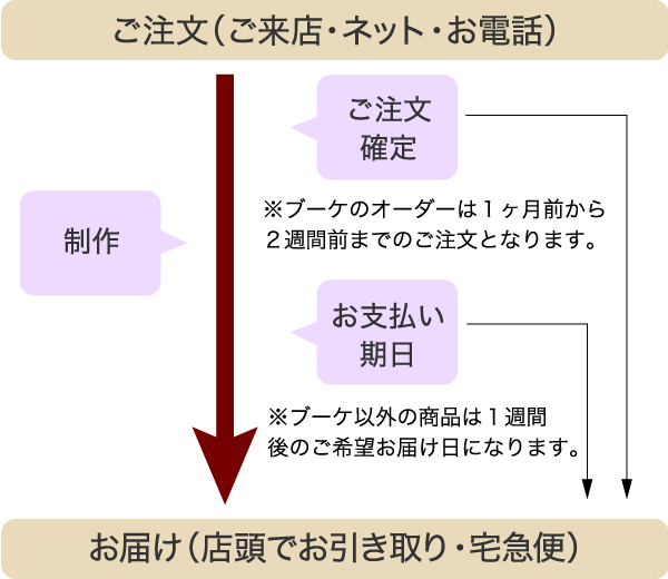 注文の流れは？