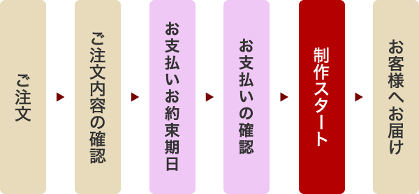 代金はいつ払えばいいですか？