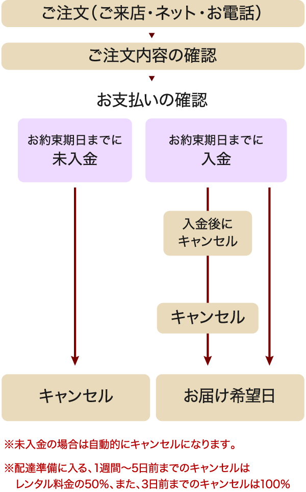 レンタル商品のキャンセルはできますか？