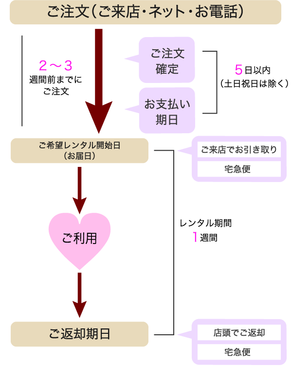 注文の流れは？