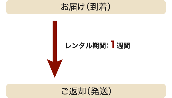 レンタル期間はどれくらいですか？