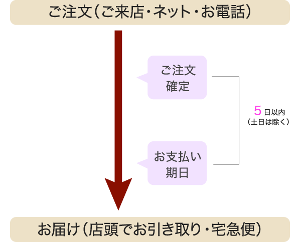 注文の流れは？